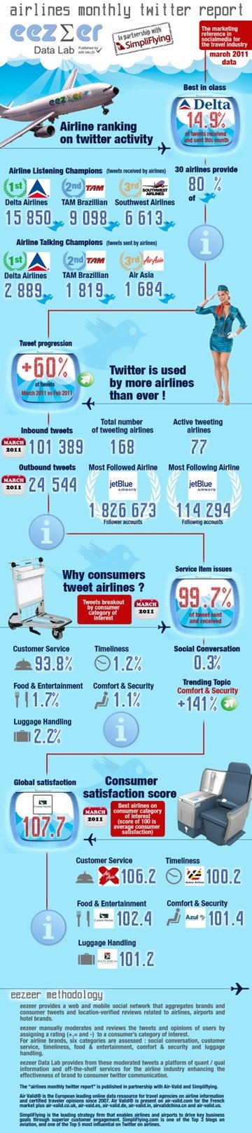How airlines use Twitter infographic