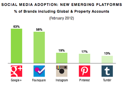 How hotels use emerging social platforms