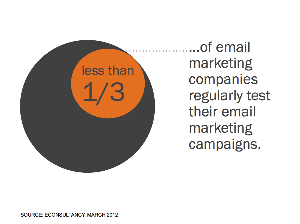 Less than 1/3 of companies test email marketing campaigns