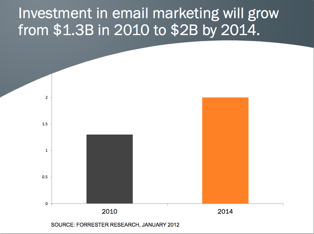 Investments in email marketing on the rise