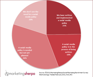 MarketingSherpa survey on social media policies