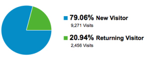New visitors vs. Returning visitors on site