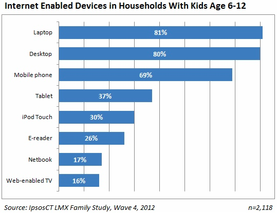 Access to internet-enabled devices by kids, age 6-12