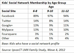 Social Network Membership by Age Group