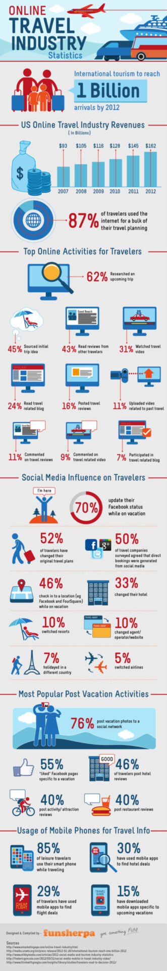 Online travel industry statistics