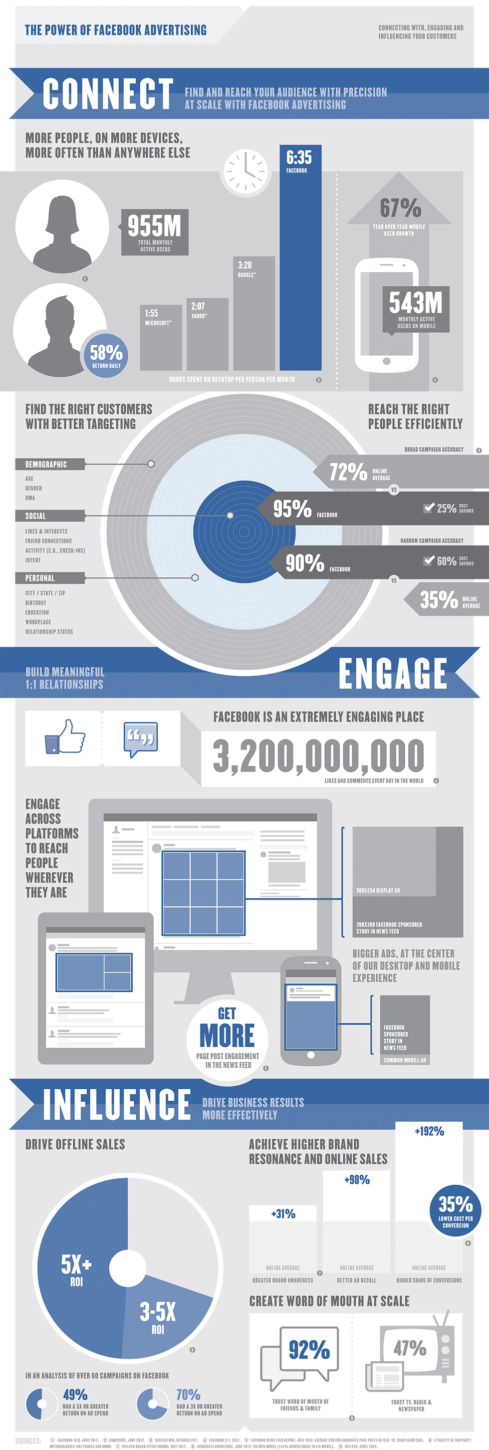 Facebook Power Of Advertising Infographic