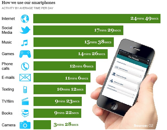 How we use our smartphones