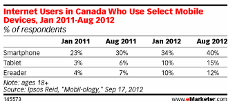 Internet users who use mobile devices in Canada