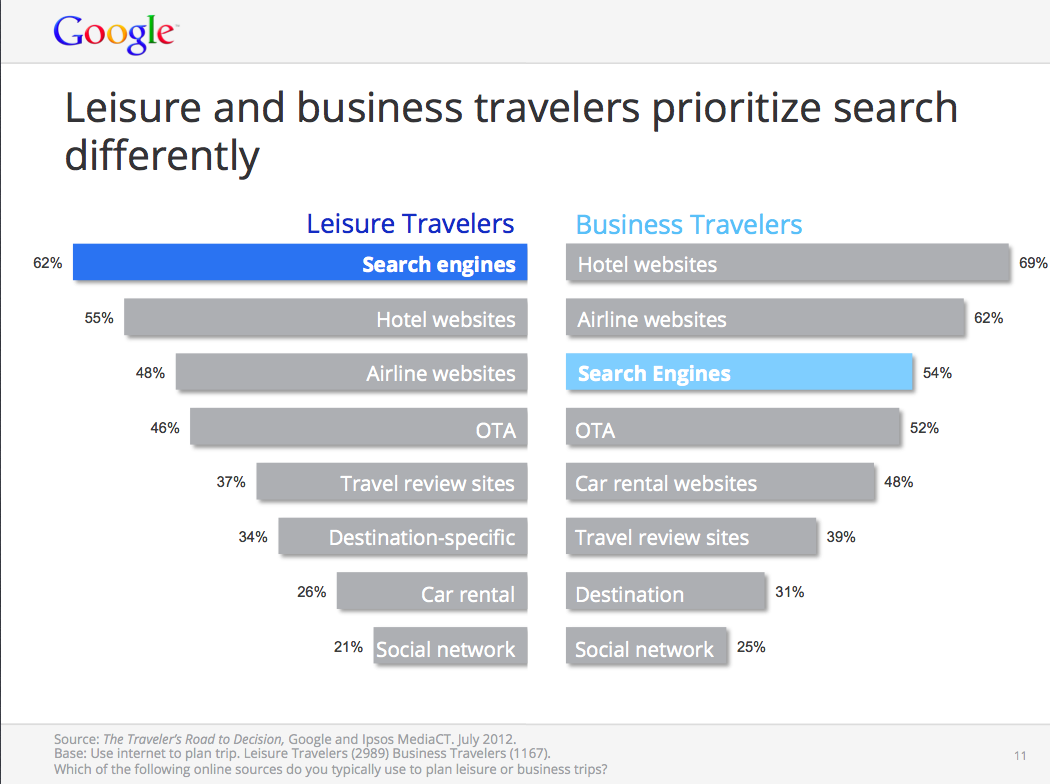 How travelers prioritize their travel decision search process