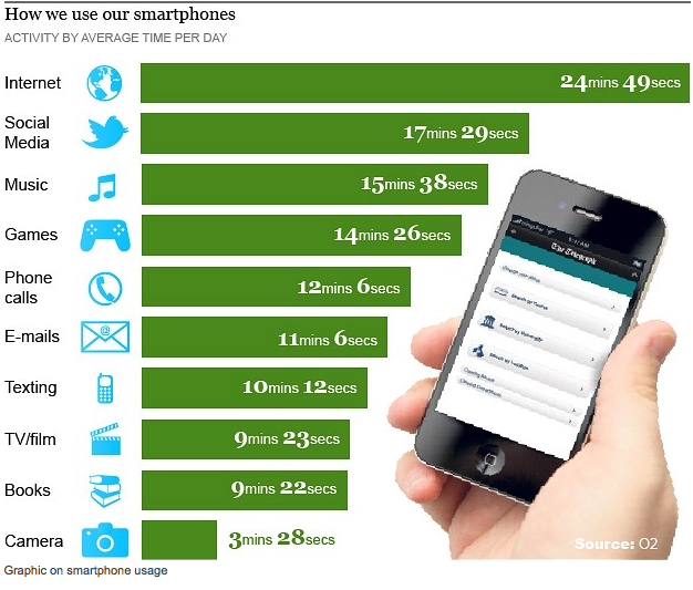 Smartphones hardly used for calls