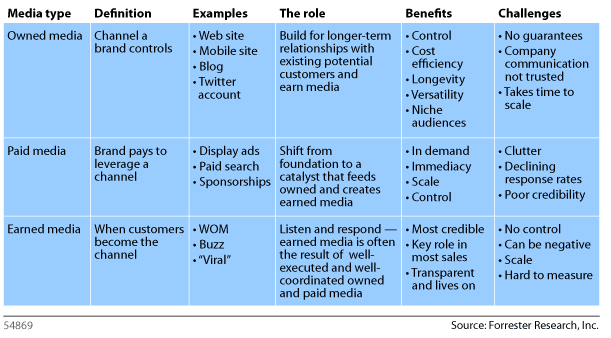 Defining Paid, Owned & Earned Media