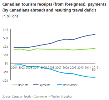 Canadiant Travel Deficit