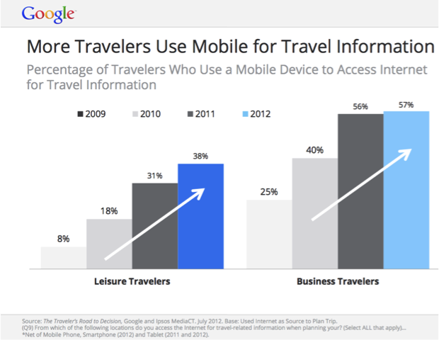 More Travelers Use Mobile for Travel Information