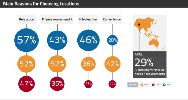 Main reasons for choosing locations