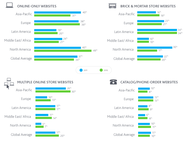 What kind of websites do you purchase from most frequently when shopping online?