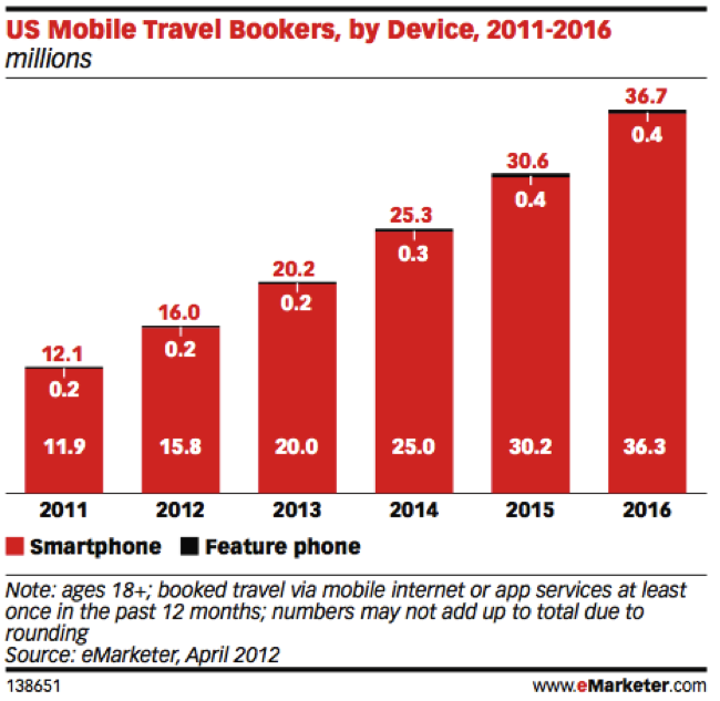 US Mobile Travel Bookers