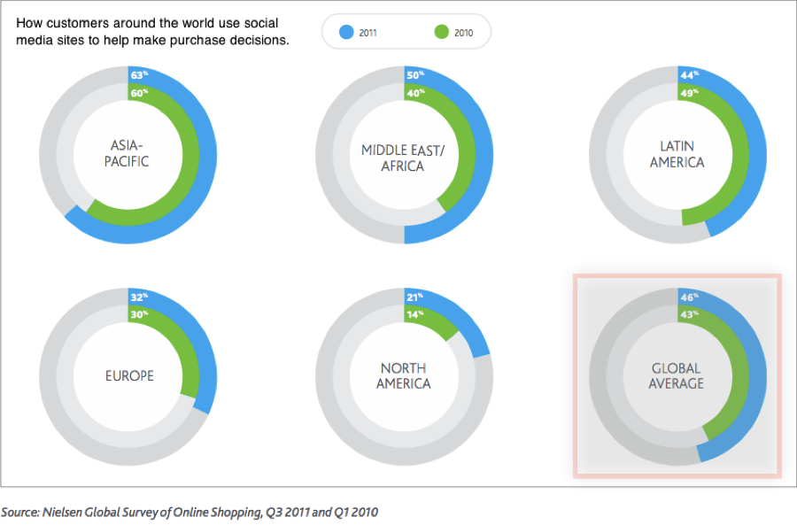 How customers shop on social media