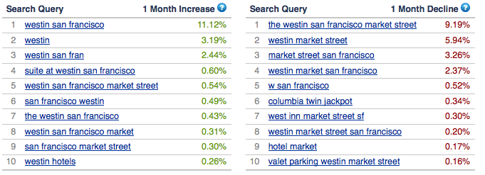 Westin San Francisco keywords on Alexa