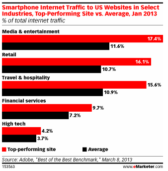 Travel & Hospitality Websites' Performance - Mobile Traffic