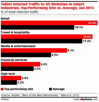 Travel & Hospitality Websites' Performance - Tablets