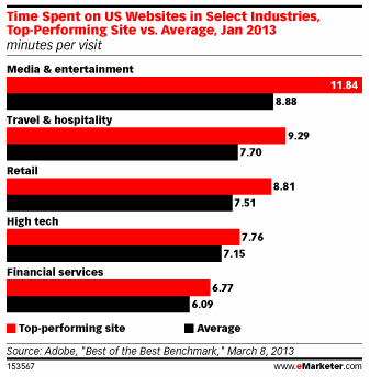 Travel & Hospitality Websites Performance - Time Spent