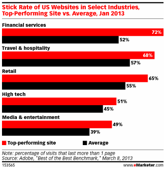 Travel & Hospitality Websites' Performance - Stick Rate