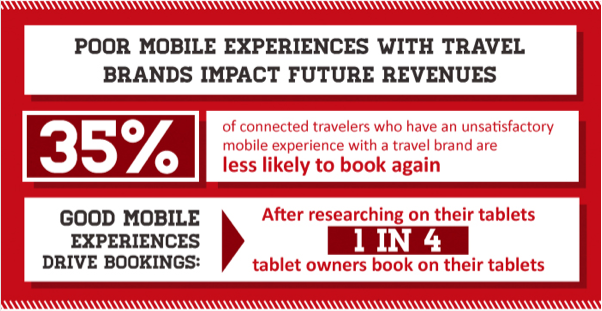 Poor Mobile Experience With Travel Brands Impact Future Revenues