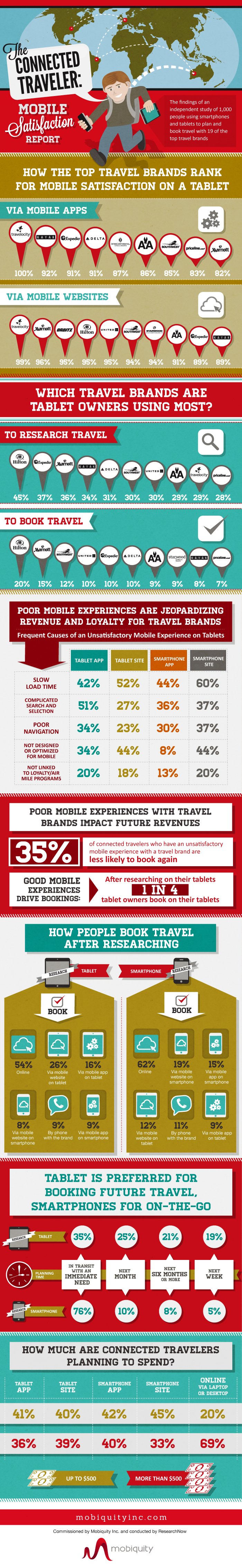 The connected traveler infographic