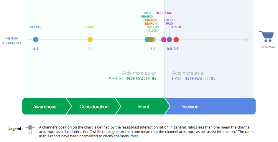 Customer online influence path, travel industry, U.S.