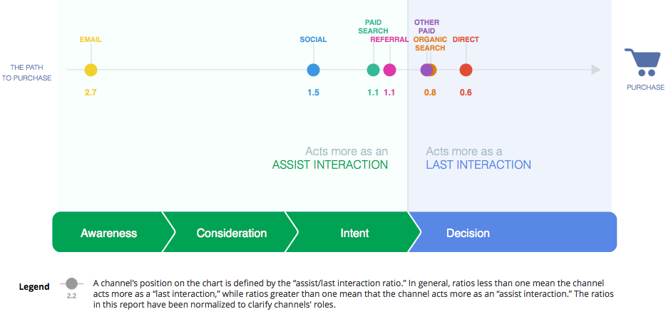 Customer online influence path, travel industry, Canada