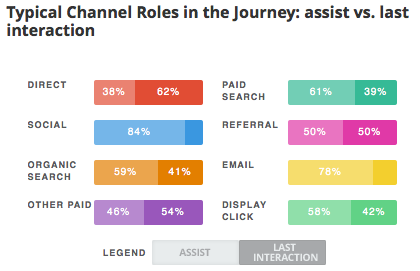 Typical channel roles in the Customer Journey, travel industry, U.S. Typical channel roles in the Customer Journey, travel industry, U.S.
