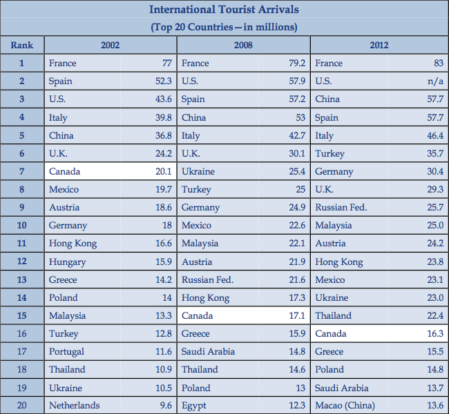 International Tourist Arrivals 2002-2012