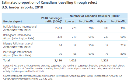 More and more Canadians cross the boarder to fly out of US airports
