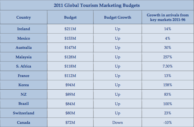 Global Tourism Marketing Budgets 2011