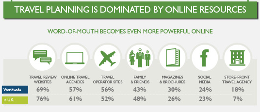 Travel planning is dominated by online resources
