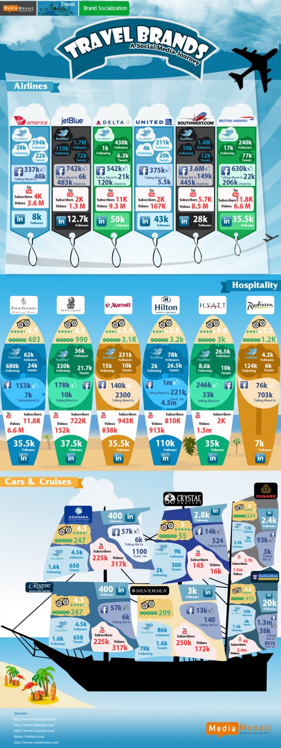 Travel Brands and Social Media