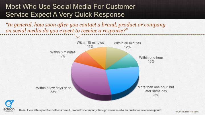 42% des consommateurs actifs sur les médias sociaux s'attendent à une réponse dans l'heure