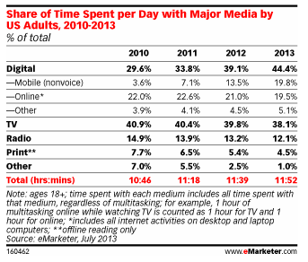 Share of time spent per day with major media by US adults, 2010-2013