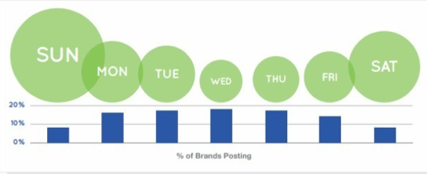 Gap between when brands post vs when social consumers are online