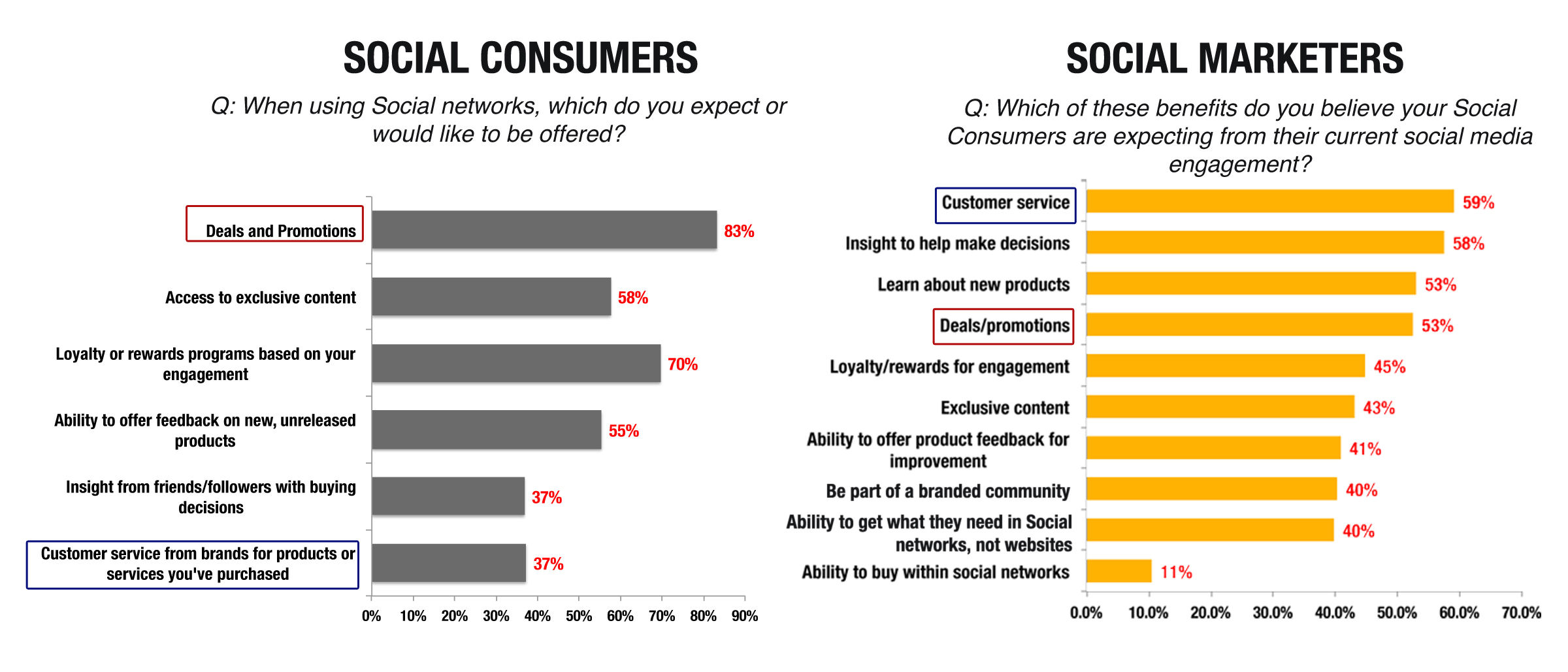social-consumers-vs-social-marketers