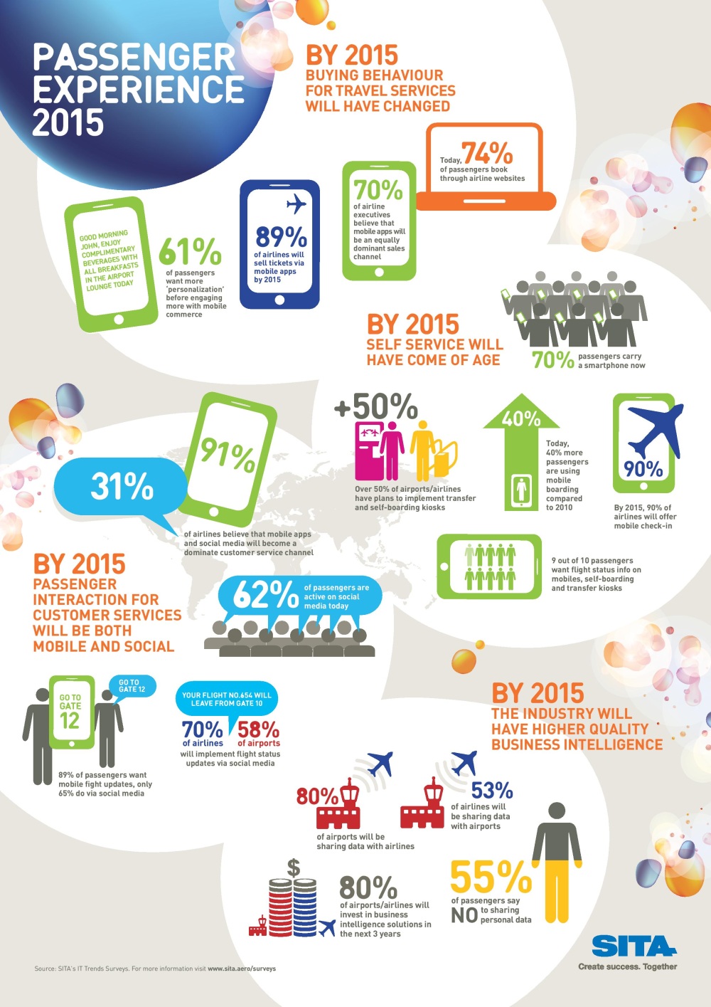 SITA's IT Trends Surveys - Passenger Experience 2015