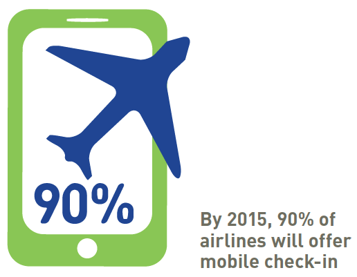 By 2015, 90% of airlines will allow mobile check-in