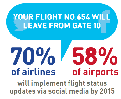 Implementation of flight status updates via social media by 2015