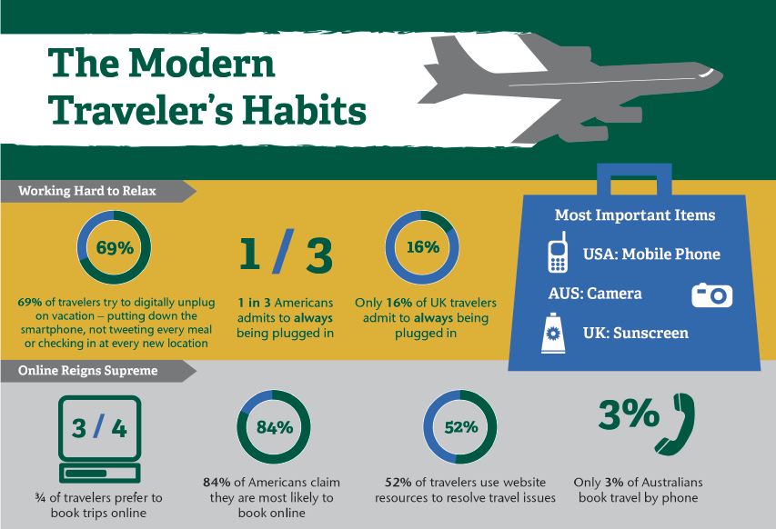 The Modern Traveler's Habits