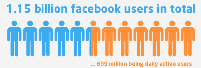 1.15 milliard d'utilisateurs sur Facebook