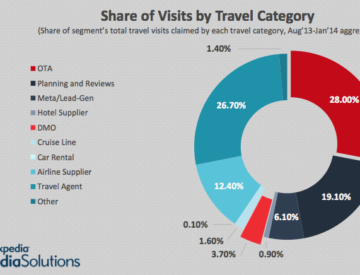 Share of visits by travel category