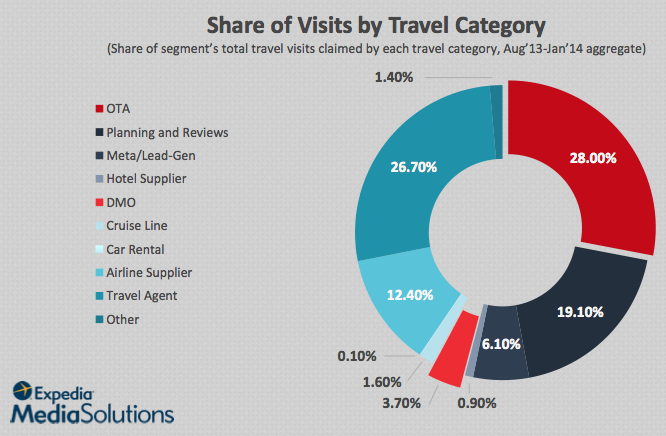 Share of visits by travel category