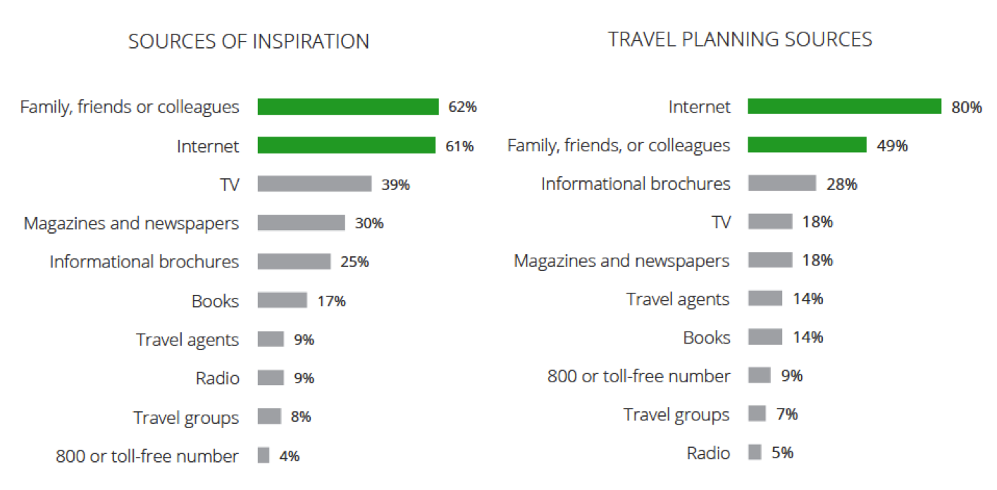 Sources of influence at inspiration & travel planning stages