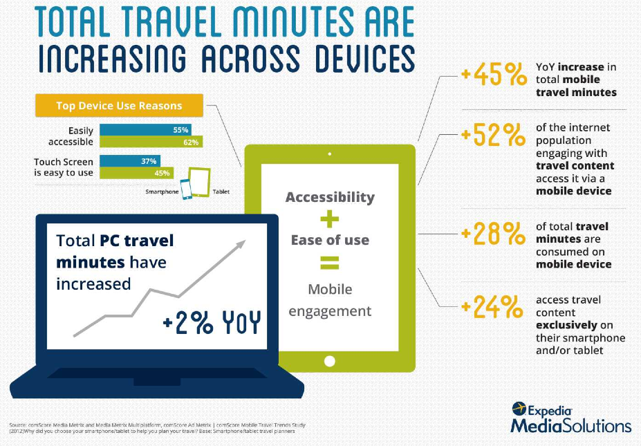 Total Travel Minutes Are Increasing Across Devices