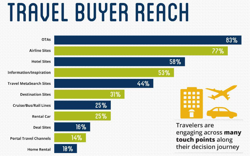 Travel Buyer Reach Per Type Of Website